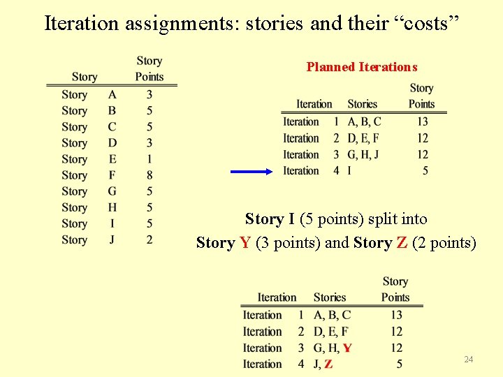 Iteration assignments: stories and their “costs” Planned Iterations Story I (5 points) split into