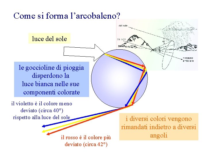 Come si forma l’arcobaleno? luce del sole le goccioline di pioggia disperdono la luce