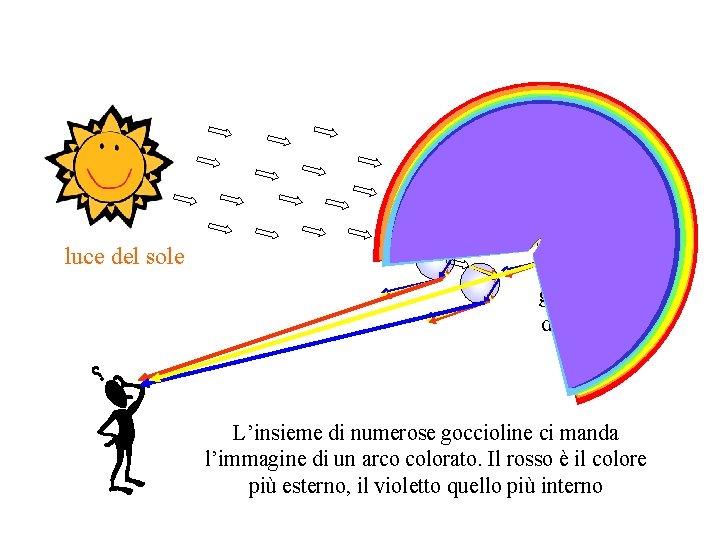 luce del sole goccioline di pioggia L’insieme di numerose goccioline ci manda l’immagine di