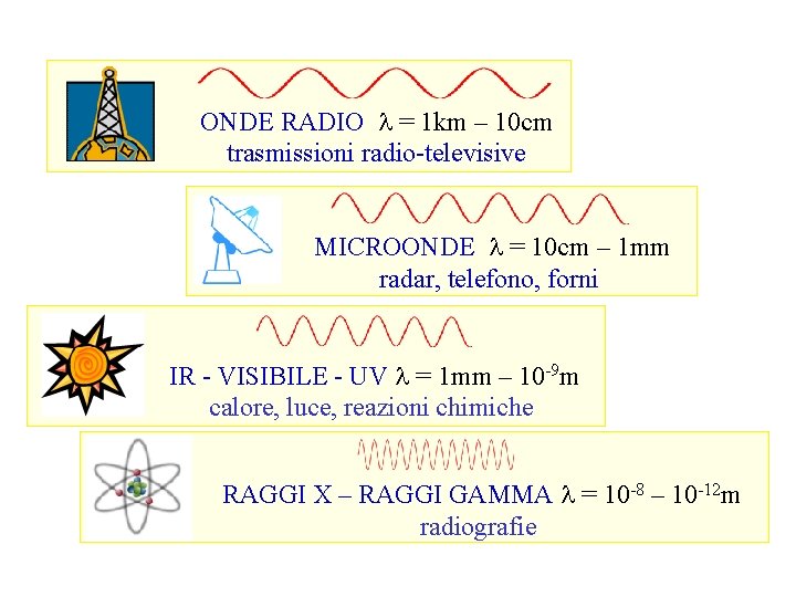 ONDE RADIO = 1 km – 10 cm trasmissioni radio-televisive MICROONDE = 10 cm