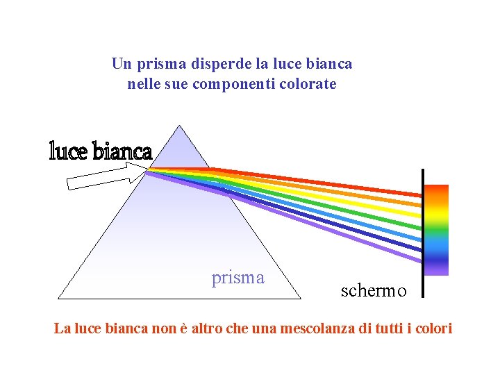 Un prisma disperde la luce bianca nelle sue componenti colorate prisma schermo La luce