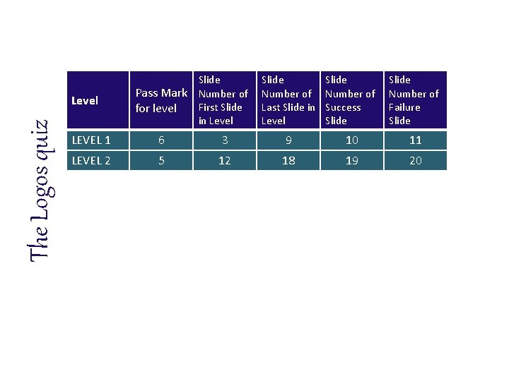 The Logos quiz Level Slide Pass Mark Number of First Slide for level in