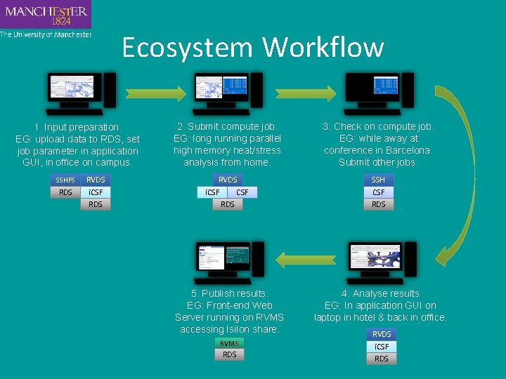 Ecosystem Workflow 1. Input preparation. EG: upload data to RDS, set job parameter in Ecosystem Workflow 1. Input preparation. EG: upload data to RDS, set job parameter in