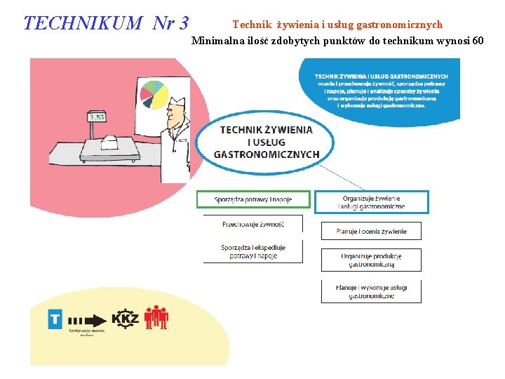 TECHNIKUM Nr 3 Technik żywienia i usług gastronomicznych Minimalna ilość zdobytych punktów do technikum