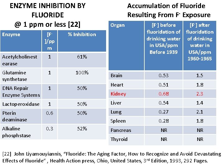 ENZYME INHIBITION BY FLUORIDE @ 1 ppm or less [22] Enzyme [F- ]/pp m