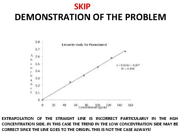 SKIP DEMONSTRATION OF THE PROBLEM EXTRAPOLATION OF THE STRAIGHT LINE IS INCORRECT PARTICULARLY IN