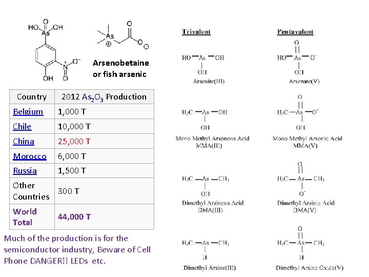 Arsenobetaine or fish arsenic Country 2012 As 2 O 3 Production Belgium 1, 000