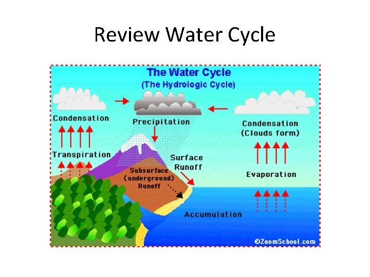 Review Water Cycle 