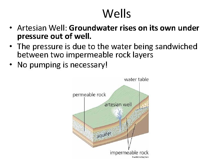 Wells • Artesian Well: Groundwater rises on its own under pressure out of well.