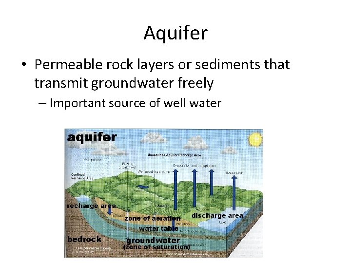 Aquifer • Permeable rock layers or sediments that transmit groundwater freely – Important source