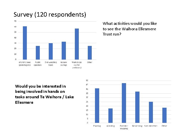 Survey (120 respondents) What activities would you like to see the Waihora Ellesmere Trust