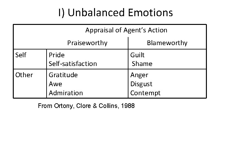  I) Unbalanced Emotions Appraisal of Agent’s Action Praiseworthy Self Other Pride Self-satisfaction Gratitude