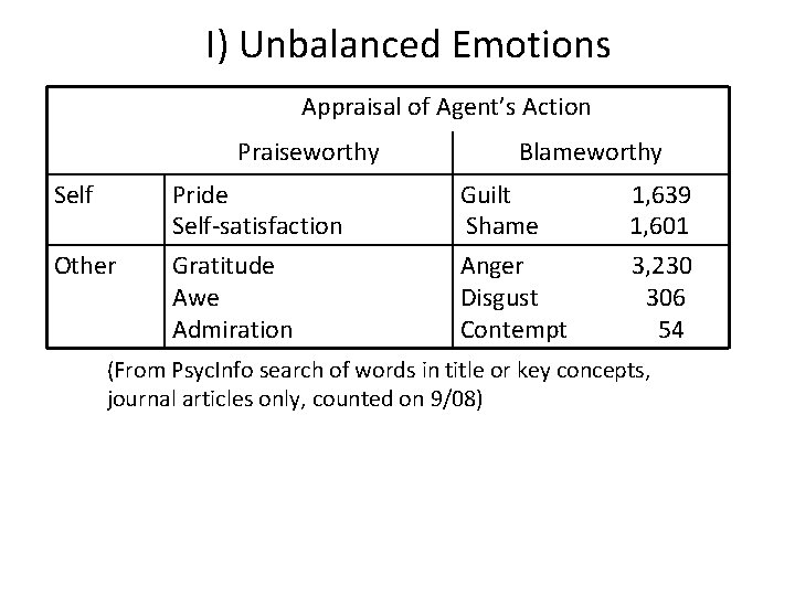  I) Unbalanced Emotions Appraisal of Agent’s Action Praiseworthy Self Other Pride Self-satisfaction Gratitude