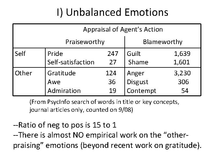  I) Unbalanced Emotions Appraisal of Agent’s Action Praiseworthy Self Other Pride 247 Self-satisfaction