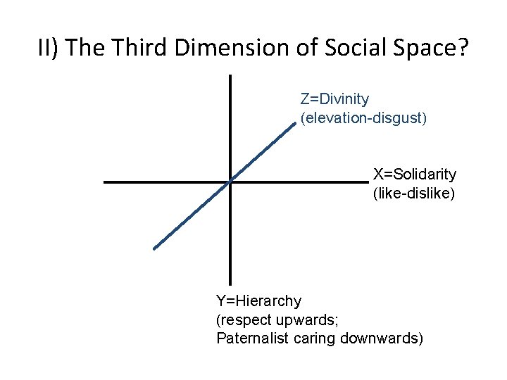 II) The Third Dimension of Social Space? Z=Divinity (elevation-disgust) X=Solidarity (like-dislike) Y=Hierarchy (respect upwards;