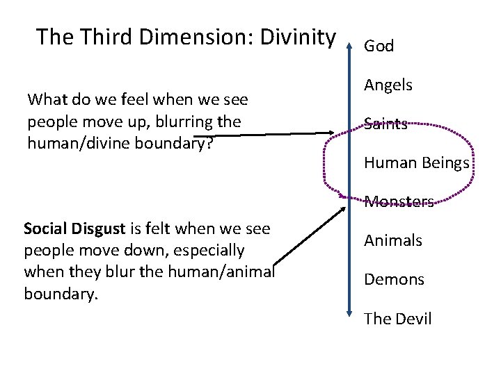 The Third Dimension: Divinity What do we feel when we see people move up,