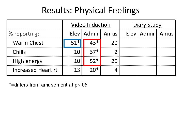 Results: Physical Feelings % reporting: Warm Chest Chills High energy Increased Heart rt Video