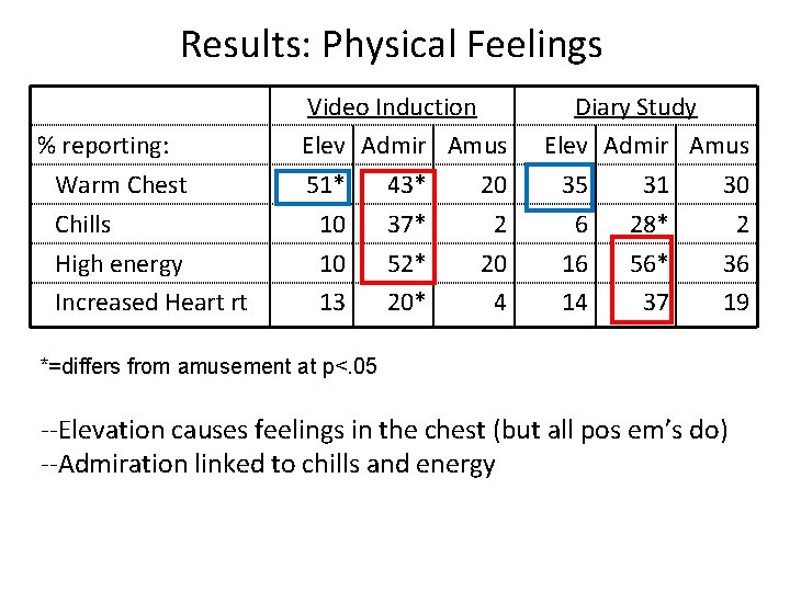 Results: Physical Feelings % reporting: Warm Chest Chills High energy Increased Heart rt Video