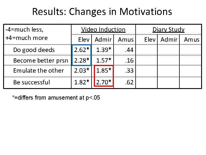 Results: Changes in Motivations -4=much less, +4=much more Do good deeds Video Induction Elev