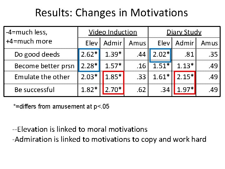 Results: Changes in Motivations -4=much less, +4=much more Do good deeds Video Induction Diary