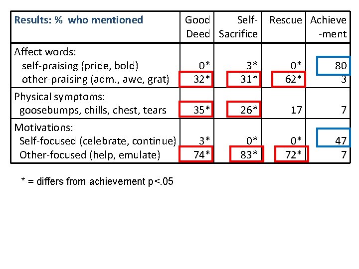 Results: % who mentioned Affect words: self-praising (pride, bold) other-praising (adm. , awe, grat)