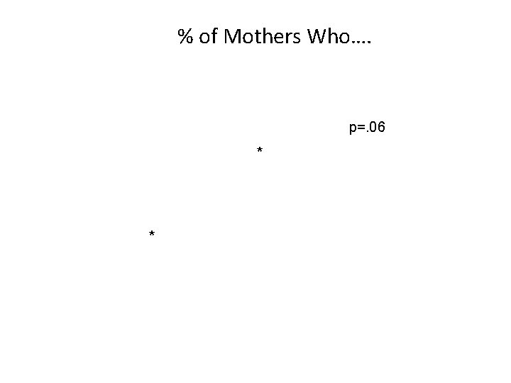 % of Mothers Who…. p=. 06 * * 