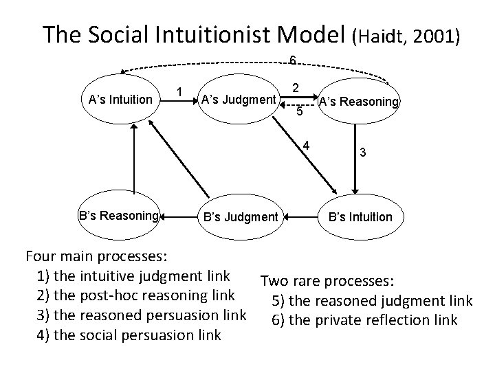 The Social Intuitionist Model (Haidt, 2001) 6 A’s Intuition 1 A’s Judgment 2 A’s