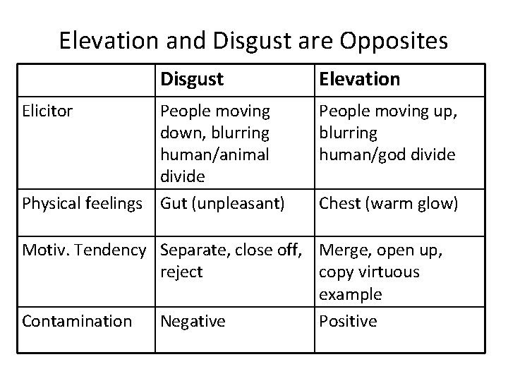 Elevation and Disgust are Opposites Disgust Elicitor People moving down, blurring human/animal divide Physical