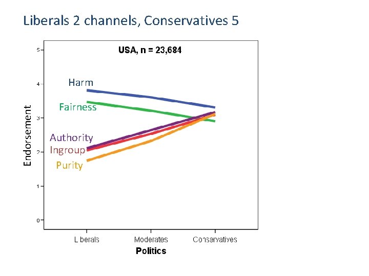 Liberals 2 channels, Conservatives 5 Endorsement Harm Fairness Authority Ingroup Purity 