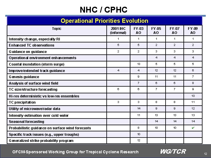 NHC / CPHC Operational Priorities Evolution Topic 2001 IHC (informal) FY-03 AO FY-05 AO