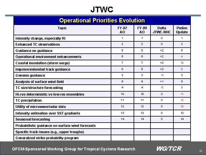 JTWC Operational Priorities Evolution Topic FY-07 AO FY-09 AO Delta JTWC-NHC Prelim Update Intensity