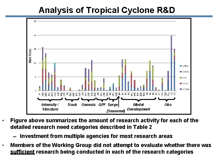 Analysis of Tropical Cyclone R&D Intensity / Structure • Track Genesis QPF Surge Model