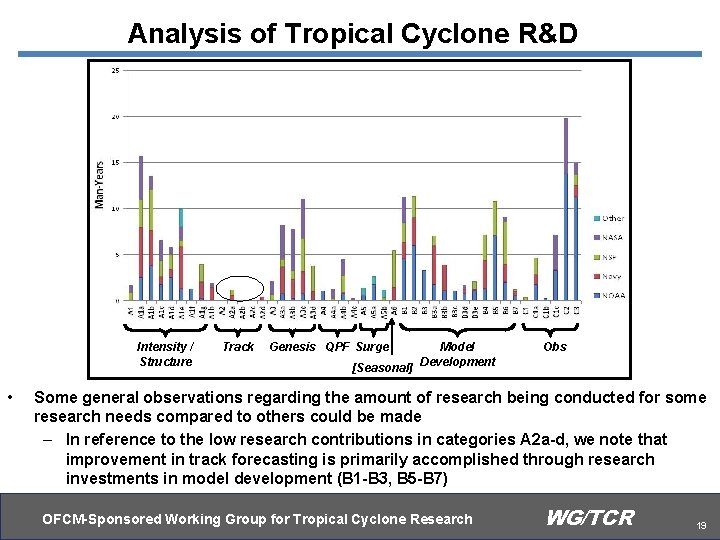 Analysis of Tropical Cyclone R&D Intensity / Structure • Track Genesis QPF Surge Model