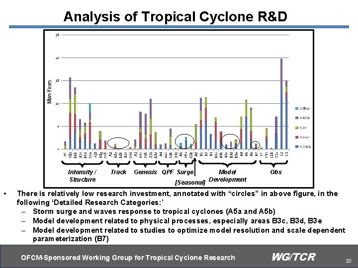 Analysis of Tropical Cyclone R&D Intensity / Structure • Track Genesis QPF Surge Model