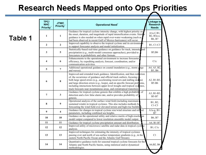 Research Needs Mapped onto Ops Priorities Table 1 