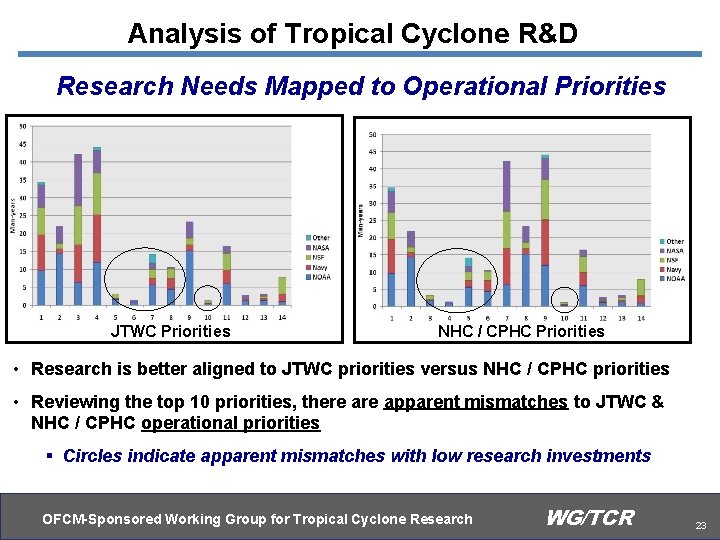 Analysis of Tropical Cyclone R&D Research Needs Mapped to Operational Priorities JTWC Priorities NHC