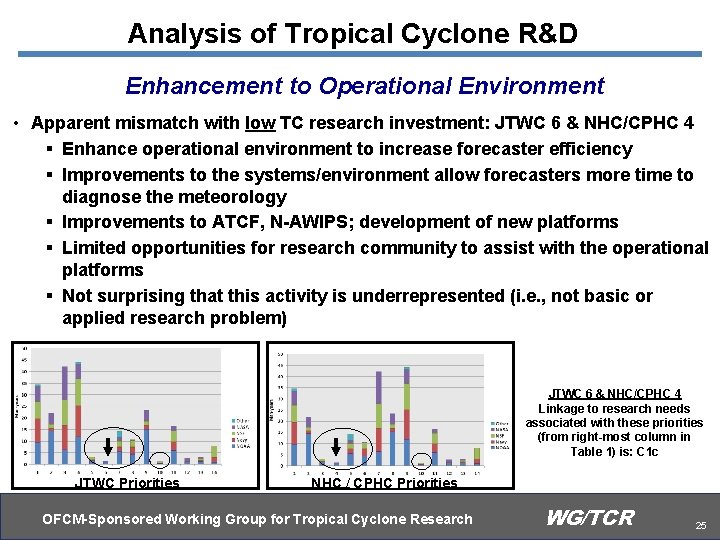 Analysis of Tropical Cyclone R&D Enhancement to Operational Environment • Apparent mismatch with low