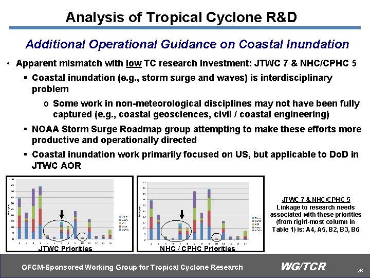 Analysis of Tropical Cyclone R&D Additional Operational Guidance on Coastal Inundation • Apparent mismatch