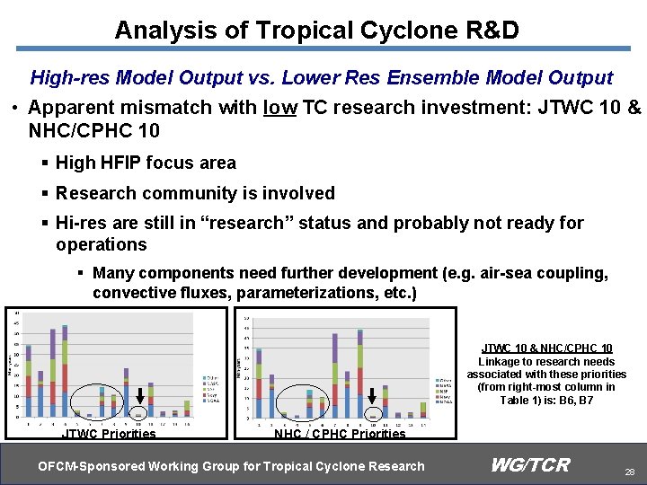 Analysis of Tropical Cyclone R&D High-res Model Output vs. Lower Res Ensemble Model Output