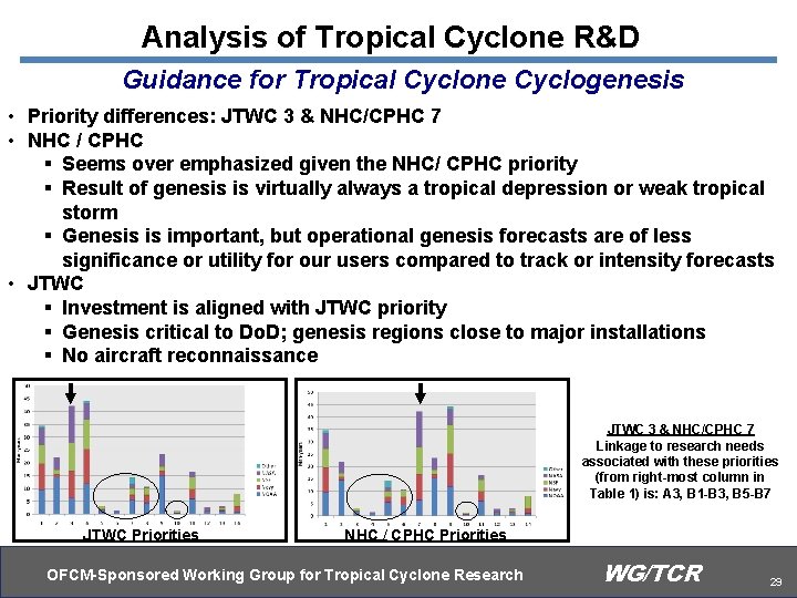 Analysis of Tropical Cyclone R&D Guidance for Tropical Cyclone Cyclogenesis • Priority differences: JTWC