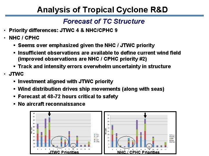 Analysis of Tropical Cyclone R&D Forecast of TC Structure • Priority differences: JTWC 4