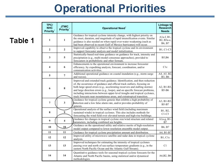 Operational Priorities Table 1 