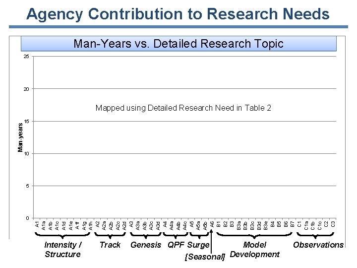 Agency Contribution to Research Needs Man-Years vs. Detailed Research Topic Combined man-years by detailed