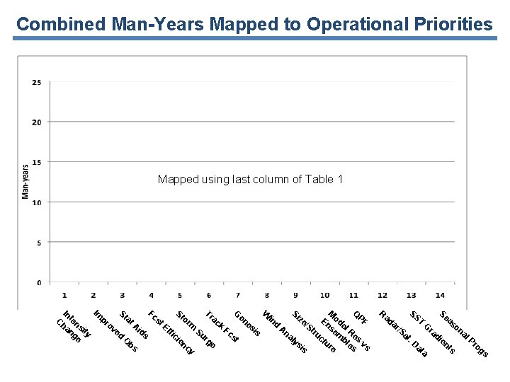 Combined Man-Years Mapped to Operational Priorities Mapped using last column of Table 1 Im