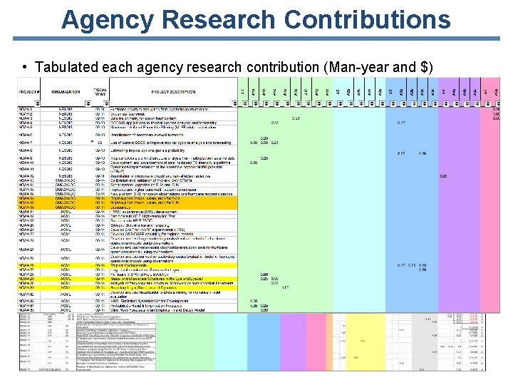 Agency Research Contributions • Tabulated each agency research contribution (Man-year and $) 