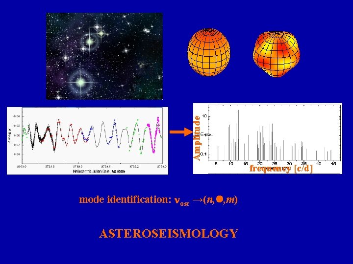 Amplitude frequency [c/d] mode identification: osc →(n, , m) ASTEROSEISMOLOGY 