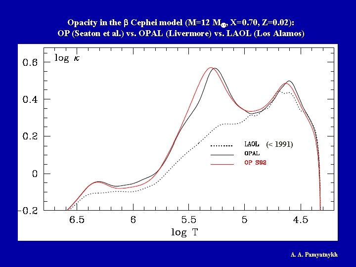 Opacity in the Cephei model (M=12 M , X=0. 70, Z=0. 02): OP (Seaton