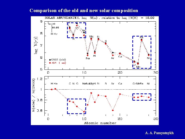 Comparison of the old and new solar composition A. A. Pamyatnykh 