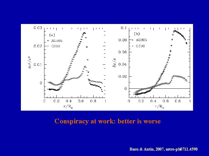 Conspiracy at work: better is worse Basu & Antia, 2007, astro-ph 0711. 4590 