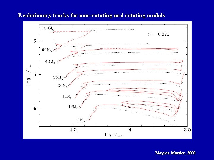 Evolutionary tracks for non–rotating and rotating models Maynet, Maeder, 2000 